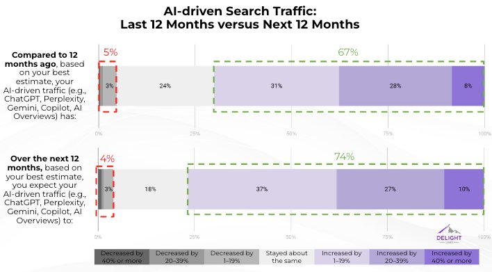 AI-Driven Search Traffic: Last 12 Months vs. Next 12 Months