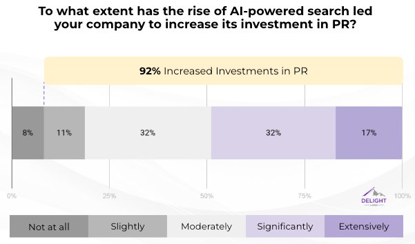 To what extent has the rise of AI-powered search led your company to increase its investment in PR?
